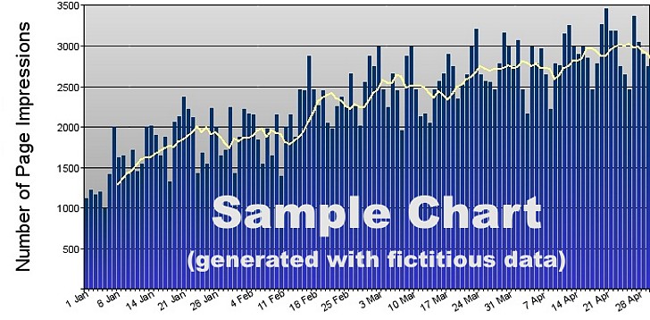 sample adsense chart based on fictitious data